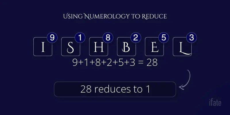 meaning of the name Ishbel with numerology