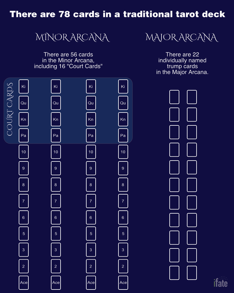 diagram showing how many tarot cards in a deck?