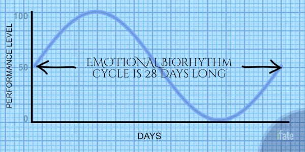 emotional biorhythm example